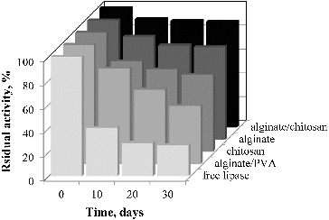 Figure 10. Storage stability of the free and immobilised lipase using various supports.