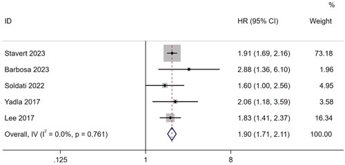 Figure 4. Forest plot of the association between frailty and hospitalization measure by HR.