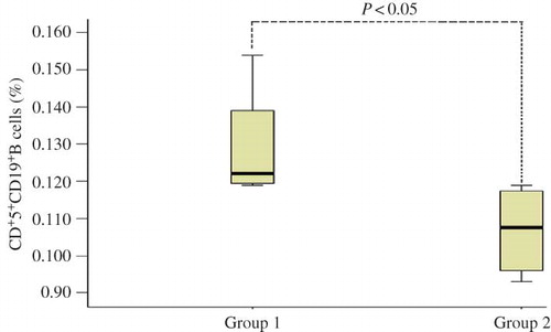 Figure 5. The correlation between group 1 (percentage of CD19+CD5+B cells) and group 2 (renal pathological changes) in the tonsils of IgA nephropathy patients.