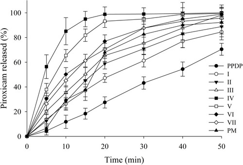 Figure 2 Effect of composition on release rate of piroxicam from piroxicam-loaded gelatinnanocontainers. Dissolution with piroxicam plain drug powder (PPDP) and physical mixture (PM) is also shown. Each value shows the mean ± SD (n=6).