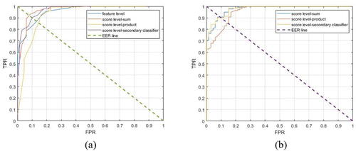 Figure 17. ROC curve of the threshold-based methods for different feature combination methods at one execution of the algorithm. (a) Threshold on the number of influential posts. (b) Threshold on the average scores of posts.
