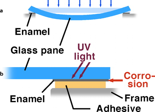 Figure 10. Application of enamel to automotive glass, as a antistick layer during forming and b adhesive protection layer (redrawn from SakoskeCitation47)