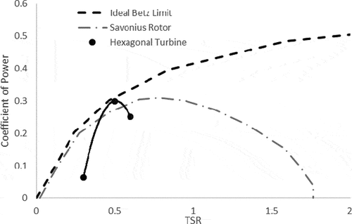 Figure 18. Hexagonal turbine optimum model.