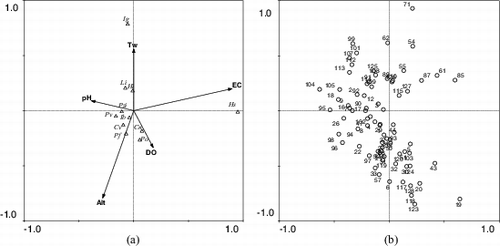 Figure 2. CCA diagrams of (a) five environmental variables (arrows) and 11 species in (b) 88 sampling sites. Abbreviations (also see Suuplemental Tables S1 and S2): Cn, Candona neglecta; Cv, Cypridopsis vidua; Hi, Heterocypris incongruens; Hs, H. salina; Ib, Ilyocypris bradyi; Ig, Ilyocypris gibba; Li, Limnocythere inopinata; Pf, Psychrodromus fontinalis; Po, P. olivaceus; Pv, Potamocypris villosa; Pzi, Prionocypris zenkeri; Alt, altitude (m); DO, dissolved oxygen (mg/l); EC, electrical conductivity (µs/cm); Tw, water temperature (°C).