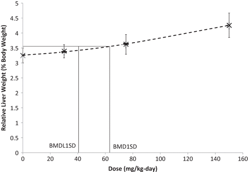 FIGURE 1. Benchmark dose modeling results based on relative liver weight changes in male and female rats exposed to SAN Trimer for 2 weeks (Huntingdon 1999). X = arithmetic mean; error bars = standard deviation; dashed line = exponential model; solid lines = BMD and BMDL.