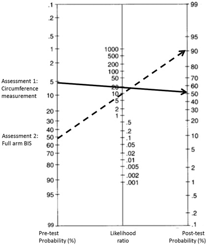 Figure 3. Example use of a diagnostic nomogram for a patient after sentinel node biopsy. A recent meta-analysis found that a patient who underwent a sentinel node biopsy as a part of their treatment for breast cancer has a 5% chance of developing BCRL [Citation2]. If this is all that was known about the patient, the pretest probability that they have lymphedema is therefore 5%. If a single elevated inter-limb circumference difference was found, with a positive likelihood ratio of 23, the post-test probability of BCRL is 50%. If a positive full arm BIS ratio was then found, which has a positive likelihood ratio of 10, the post-test probability that this patient has BCRL is now over 90%.
