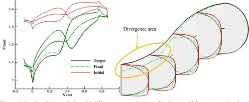 Figure 19. Results of inverse design with different cross-sectional profiles for the initial guess (n = 6) and target geometry (n = 2) using an equally angled grid and vertical spines after 200 geometry corrections.