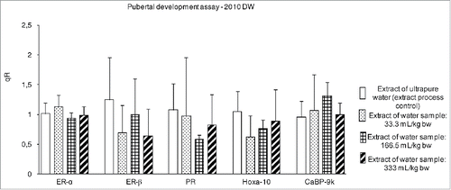 Figure 5. Relative quantitation of target genes from female pubertal development assay exposed to 2010 water sample. Data is represented as mean ± standard deviation. Number of animals per group: 5. (*) statistically different (Dunn's test) from the Extract of ultrapure water group at P < 0.05.