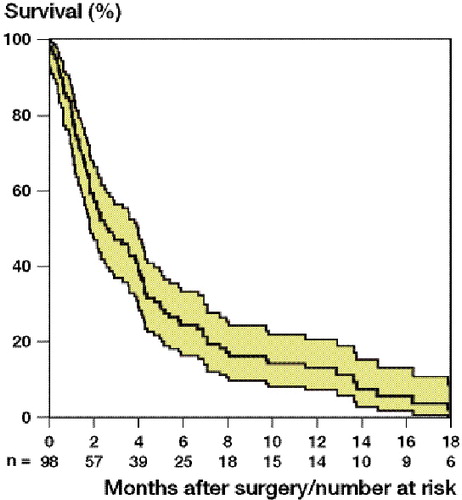Cumulative survival of lung cancer patients after surgery for skeletal metastases, with 95% confidence intervals.