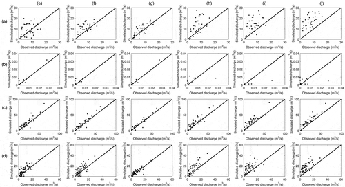 Figure 6. Comparisons of the observed and simulated annual minimum values of monthly streamflow at (a) BZA station, (b) CCL station, (c) JH station, and (d) SD station by the (e) LSTM, (f) GRU, (g) BP, (h) SVM, (i) HW, and (j) SARIMA models