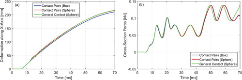 Figure 18. (a) Bumper beam middle point deformation along global X-axis and (b) cross-section force of left crush box.