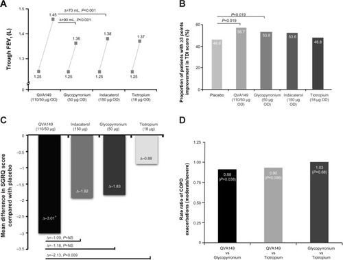 Figure 2 Effect of QVA149, its monocomponents, and tiotropium on mean trough FEV1 (A), responder analysis for improvement in TDI score (B), SGRQ score (C), and annualized rate ratio of moderate or severe COPD exacerbations (D).