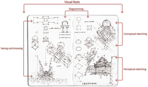 Figure 3. Visual notes of analytical analysis of an architectural environment.