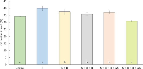 Figure 6. The average oil content of oilseed rape (July 14, 2020). Columns marked by different letters indicate significant differences p < 0.05 (fisher’s LSD test). The error bars present the mean standard deviation. 1. unfertilized control (control), 2. waste elemental sulfur (S), 3. S + boron (B), 4. S + B + humic substances (H), 5. S + B + HS + ammonium sulfate (AS), 6. S + B + HS + ammonium nitrate (AN).