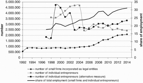 Figure 2. Development of Russian SMEs (1992–2014). Source: Rosstat, own calculations.