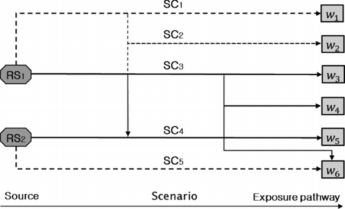 Figure 3 A complex system with two sources, five scenarios and six pathways