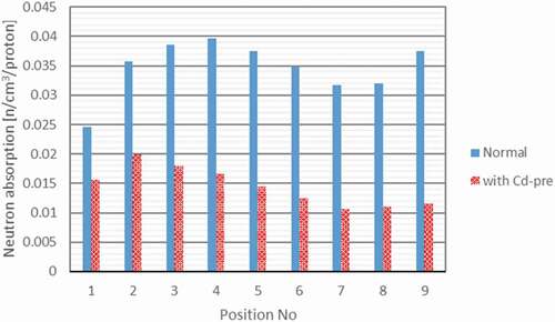 Figure 10. Position dependent neutron absorption in B4C decoupler. Numbers in the horizontal axis are corresponding to the regions given in Figure 9.