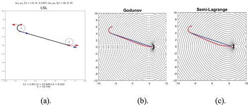 Figure 3. Example 2 (free environment). (a). The analytical CSC Dubins path. The length is about 15.79. (b). Level curves (black contours) and the path (red line) computed with Godunov Hamiltonian scheme. The length is 15.8162. The numerical value function uxA,yA,θA=15.9959. (c) Level curves and the path computed with semi-Lagrange scheme. The length is 15.9784, slightly longer. The numerical value function uxA,yA,θA=16.0187. For visualization, the tangential line segment to the entry and exit circles of (a) is y=−0.333x+1.946. It links from the first switching/tangential point (−6.3162, 4.0513) to another switching/tangential point (5.6838, 0.0513). The tangential line segment is superimposed onto the numerical trajectories of (b) and (c) (blue lines). The largest error in (b), (c) with respect to the optimal path is at the vincinity of the target.