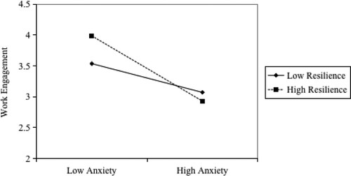 Figure 3. Interaction of anxiety and resilience on work engagement.