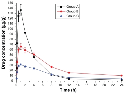 Figure 3 Drug concentration–time curve of the liver (Group A: intragastric ligustrazine; Group B: transdermal ligustrazine ethosome patch; Group C: conventional transdermal ligustrazine patch).