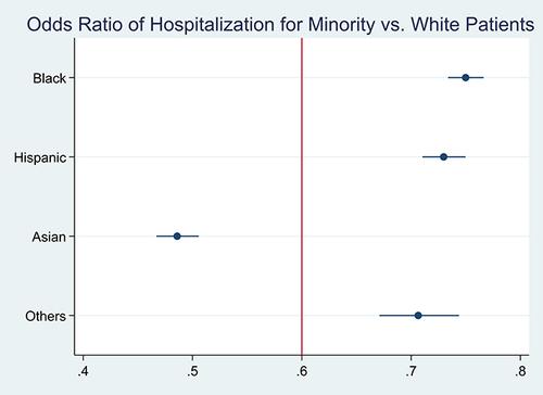 Figure 3 Adjusted odds ratios and 95% confidence intervals of whether have been hospitalized in minority groups (vs Whites). The adjusted model included demographics such as age group, race, gender, region, year of hemodialysis service, treatment (HHD or CHD), medical factors such as various comorbid and chronic conditions, and treatment and age group interaction.