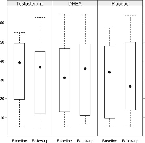 Figure 4.  Total IIEF score in the 3 cohorts at baseline and upon completion.