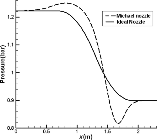 Figure 20. Wall pressure distribution of an ideal nozzle and Michael nozzle.