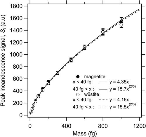 Figure 2. Regressions between peak incandescence signal (Si) and the masses of individual particles of magnetite and wüstite. Calibration curves were fitted with the least squares method.