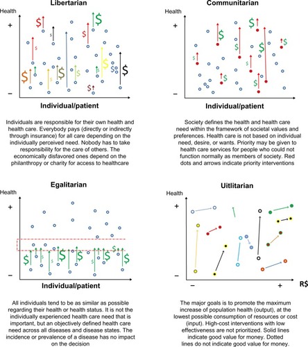 Figure 1 The graphic representation of libertarian, communitarian, egalitarian, and utilitarian models in health care.