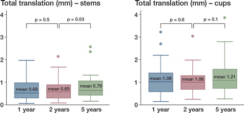 Figure 1. Box plots of total translations (mm) in cups and stems at the 1-, 2-, and 5-year follow-up. The line in each box marks the median, the box shows the interquartile range, and the whiskers show the tenth and ninetieth percentiles.