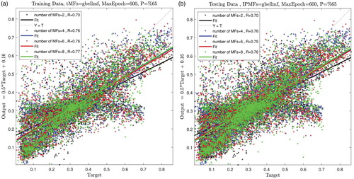 Figure 3. (a) Training with using two inputs and different number of MFs (ANFIS method). (b) Testing with using two inputs and different number of MFs (ANFIS method).