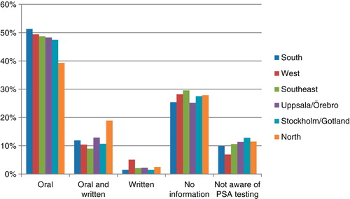 Figure 2. Ratio of men receiving information on prostate-specific antigen (PSA) testing in the six different healthcare regions.