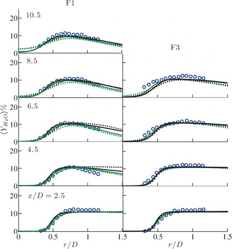 Figure 13. Comparison of measured [Citation63] (symbols) and computed (lines) mean H2O mass fractions. The legend is as in Figure 8.