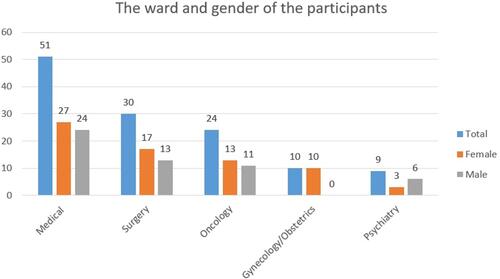 Figure 4 The gender and ward distribution of older patients hospitalized at MRRH from July to September 2021.