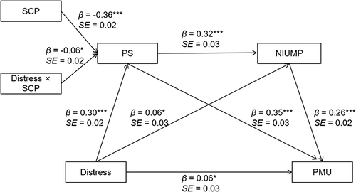 Figure 2 Regression Results of the Moderated Serial Mediation Model.