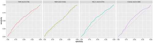 Figure 2 ROC curves for comparisons RDW, HDL-C, RHR, and D-dimer in geriatric patients with hip fracture.