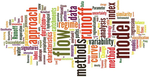 Fig. 13 Word cloud summarizing the relevant aspects and concepts of hydrology throughout the PUB Decade, based on the index of Böschl et al. (2013).