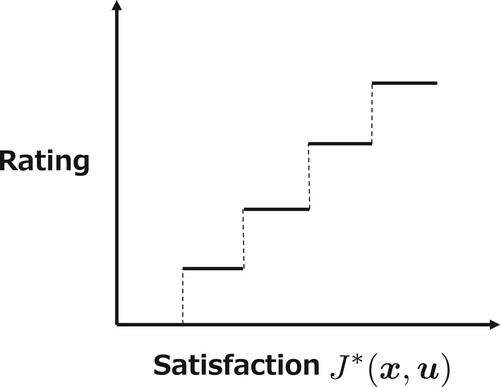 Figure 1. An example of user rating: five-grade evaluation is given to the control system, such as Excellent/Very Good/Good/Average/Poor.