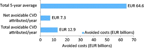 Figure 5. Predicted cost savings (EUR billions) if all residents in the European Union aged 55 years and older took a 1,000 mg/day supplement of omega-3 eicosapentaenoic acid + docosahexaenoic acidCitation32. Abbreviation. CVD, cardiovascular disease.