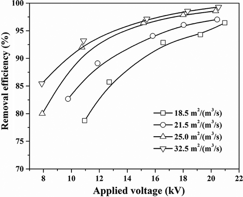 Figure 9. Particle removal efficiency of different SCAs.