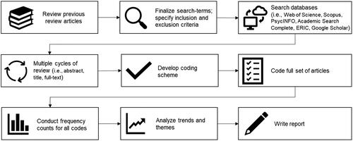 Figure 1. Stages of the systematic review process.
