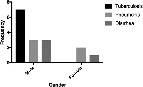 Figure 4. Frequency of natural death by biological agents in children.