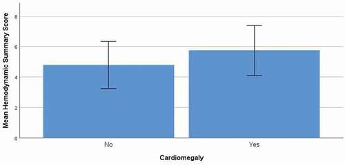 Figure 1. Hemodynamic summary score comparison based on cardiomegaly