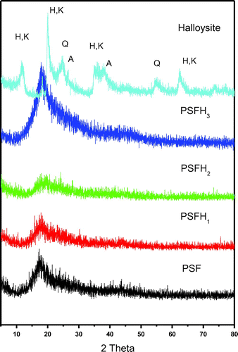 Figure 3. XRD patterns of pure PSF, PSFH1–3 membranes, and pristine Halloysite.