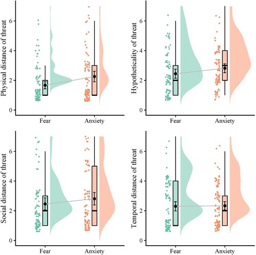 Figure 2. Raincloud plots illustrating perceived distance from threat in each condition (Study 1). Coloured fields display the distribution of responses. Boxplots display the median, first, and third quartiles. Black circles denote mean values. Error bars denote 90% confidence intervals.