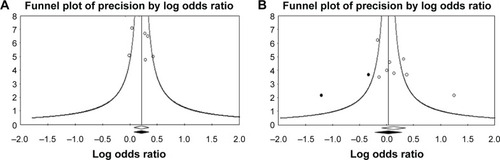 Figure 2 Funnel plots examining publication bias in studies examining association between heroin dependence and (A) the allelic distribution in serotonin transporter gene promoter polymorphism (5-httlpr), and (B) the allelic distribution in 17-bp variant number tandem repeats in intron 2 of 5-HTT gene (STin2). The plots describe the relationship between effect sizes (log odds ratio) of studies and their precisions (inverse of standard error). The empty dots and diamond represent included studies and pooled effect size, respectively. The black dots represent imputed studies meant to balance skewed distribution of included studies in the funnel plot. The black diamond represents pooled effect size when considering imputed studies.