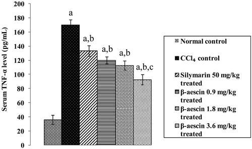 Figure 6. Effect of different doses of β-aescin administration on serum TNF-α after CCl4 challenge. Values are expressed mean ± SD. ap < 0.05 as compared with normal control and bp < 0.05 as compared with CCl4 control and cp < 0.05 as compared with silymarin 50 mg/kg treated.