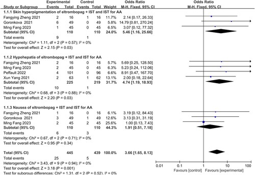 Figure 6. Adverse events of eltrombopag + IST and IST for AA.