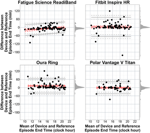Figure 3 Bland-Altman plots: sleep episode end time.