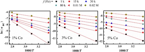 Figure 8. Variation of (lnσac) as a function of (1000/T) for (Co)x(Ni/bento) composites at fixed frequencies.